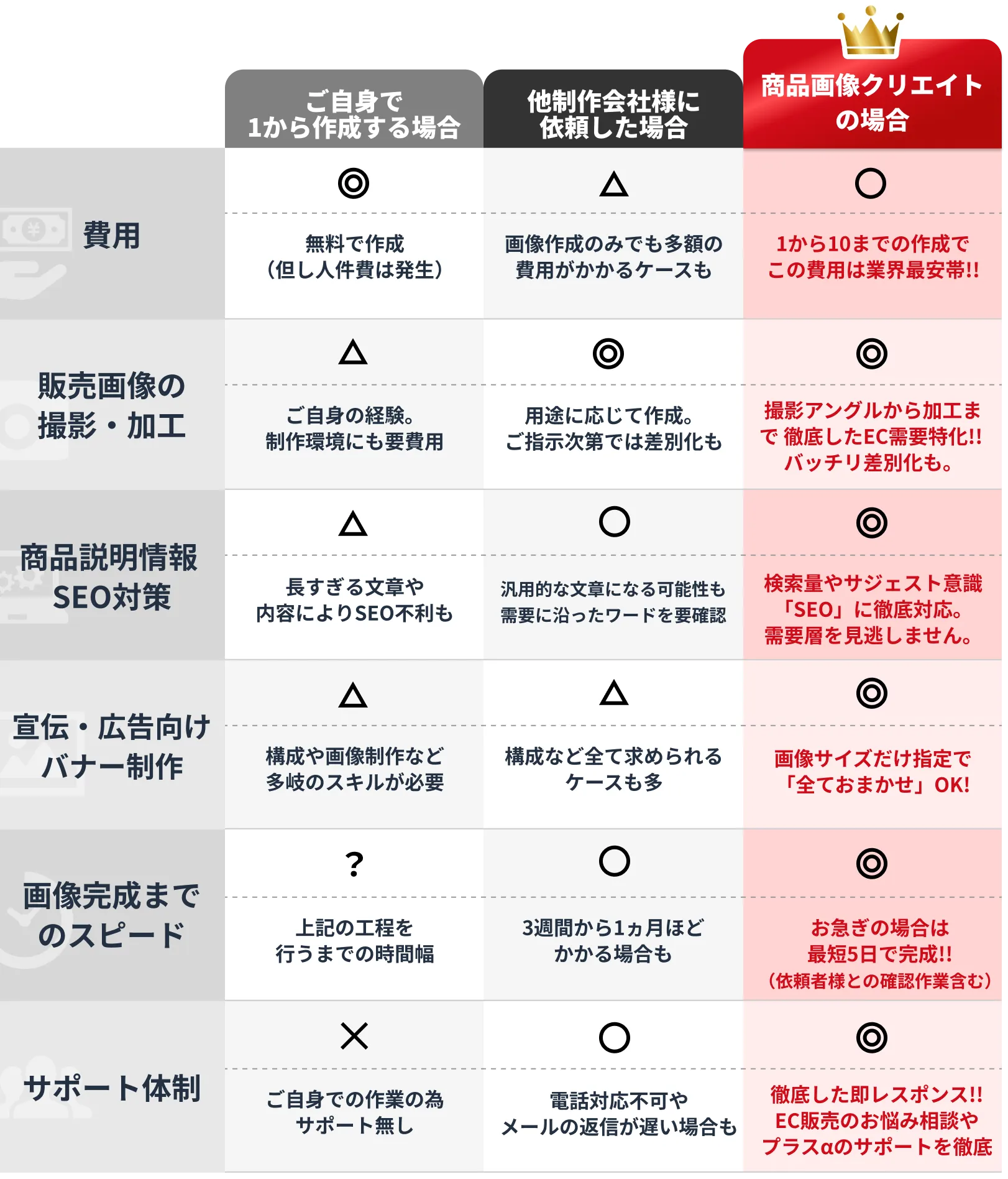 商品画像クリエイトは1から10までの作成で業界最安帯!!撮影アングルから加工まで徹底したEC需要特化!!バッチリ差別化も。検索量やサジェスト意識「SEO」に徹底対応。需要層を見逃しません。